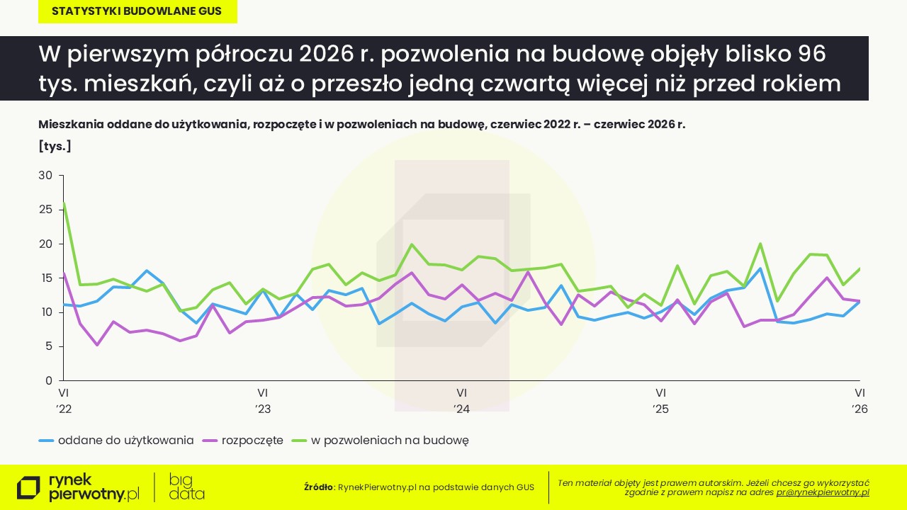 Statystyki budowlane GUS