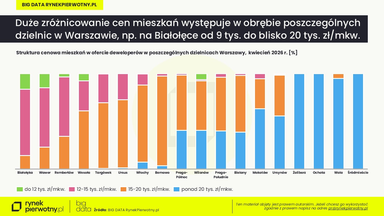 Tabelka-jak reputacja dzielnic wpływa na ceny mieszkań-maj-2026-struktura cenowa-Warszawa