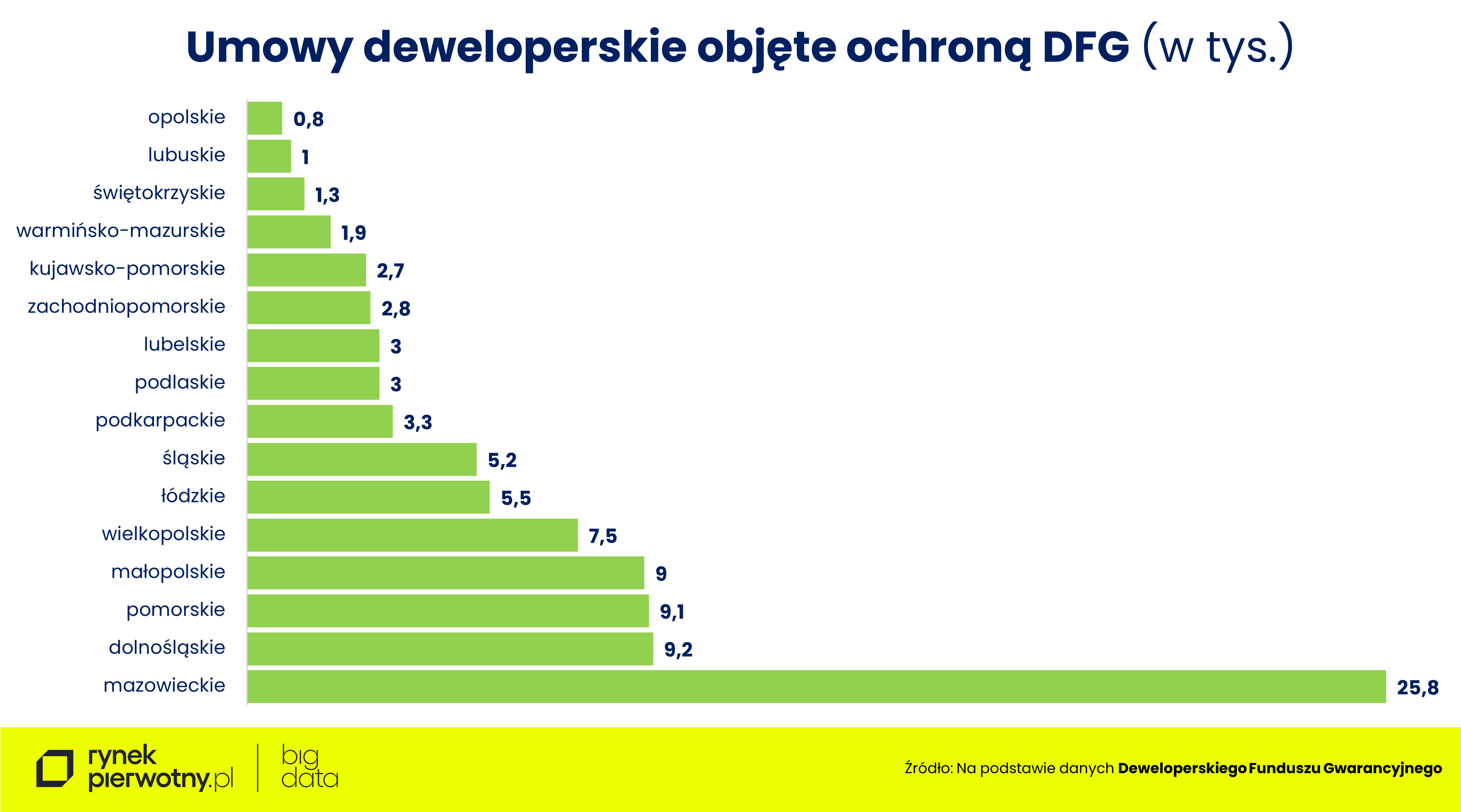 Umowy deweloperskie objęte ochroną DFG