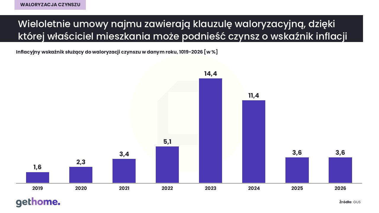 Waloryzacja czynszu 2026-inflacyjna