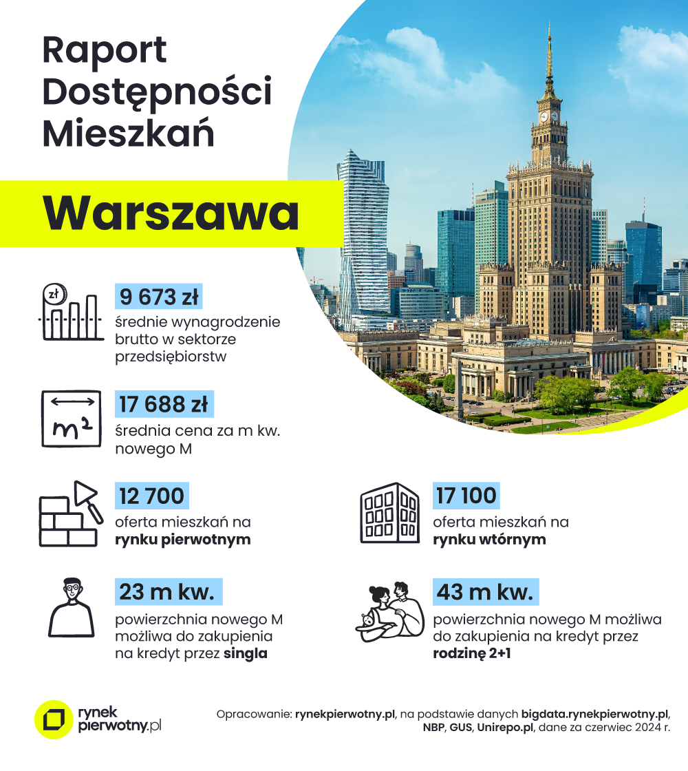 Warszawa-raport-dostepnosci-mieszkan-sierpien-24