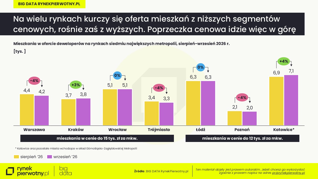 Wrzesień 2026-cena mkw-oferta tanich lokali