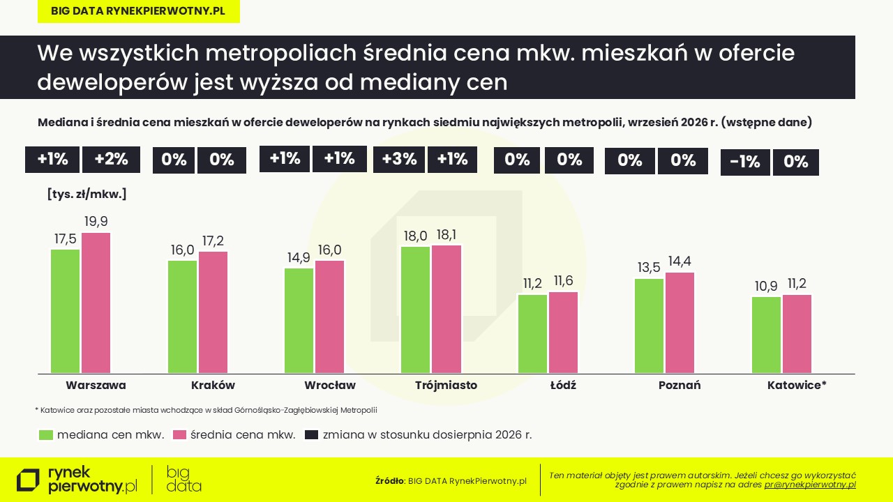 Wrzesień 2026-cena mkw-średnia i mediana