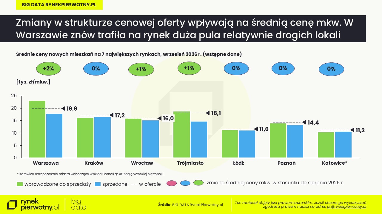 Wrzesień 2026-cena mkw-wprowadzone i oferta