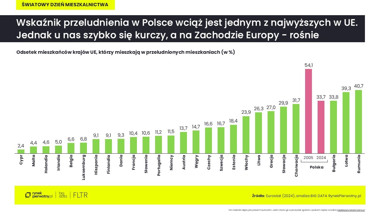 Wskaźnik przeludnienia w Polsce wciąż jest jednym z najwyższych w UE.