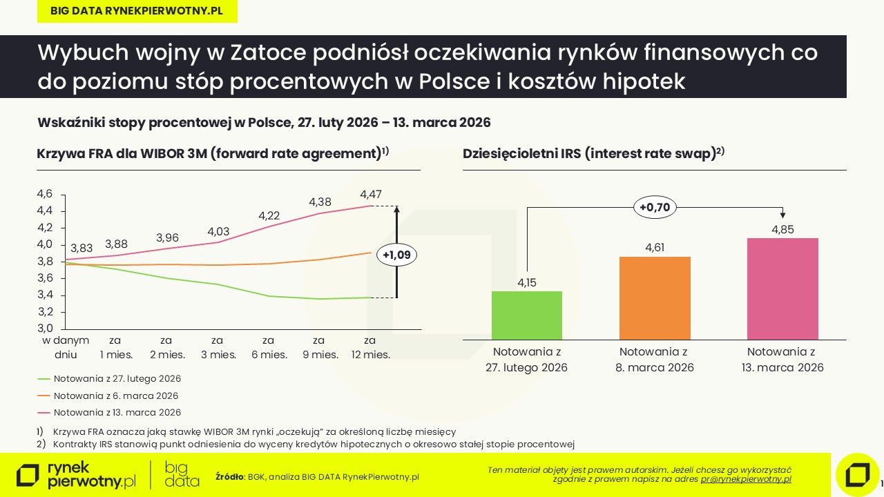 Wskaźniki stopy procentowej w Polsce