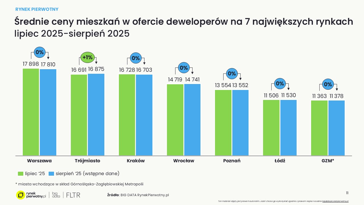 Wyk.1-Ceny mieszkań-sierpień 2025-wstępne dane-M
