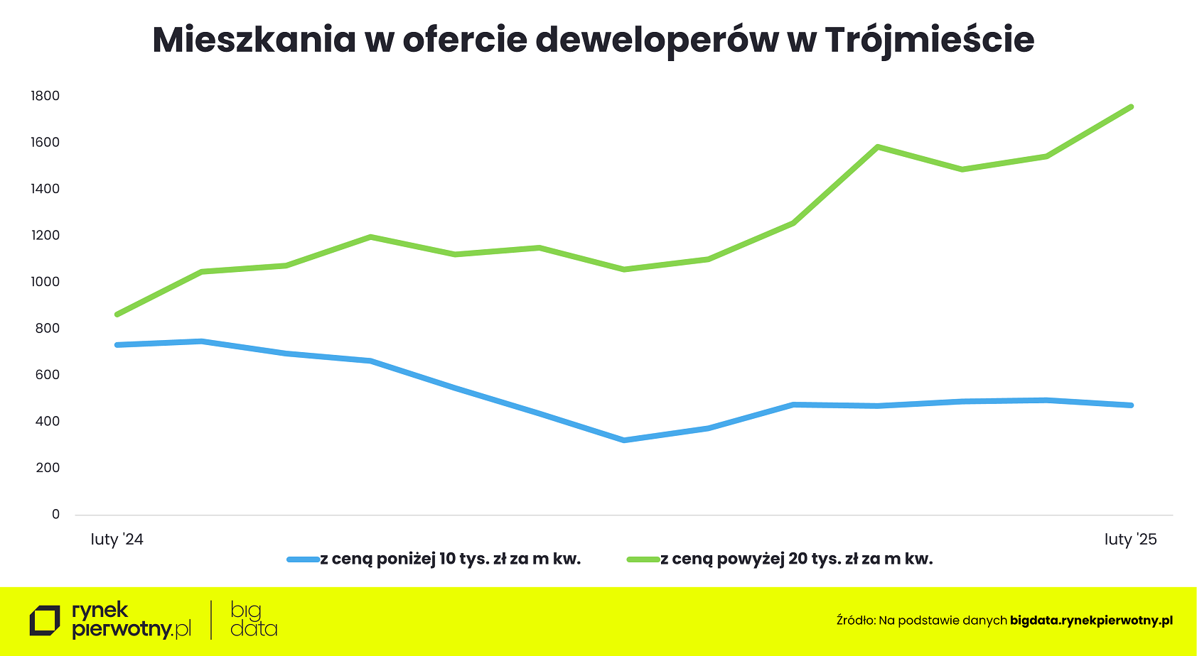 Wyk.1 - Ceny mieszkań-luty 2025-Trójmiasto