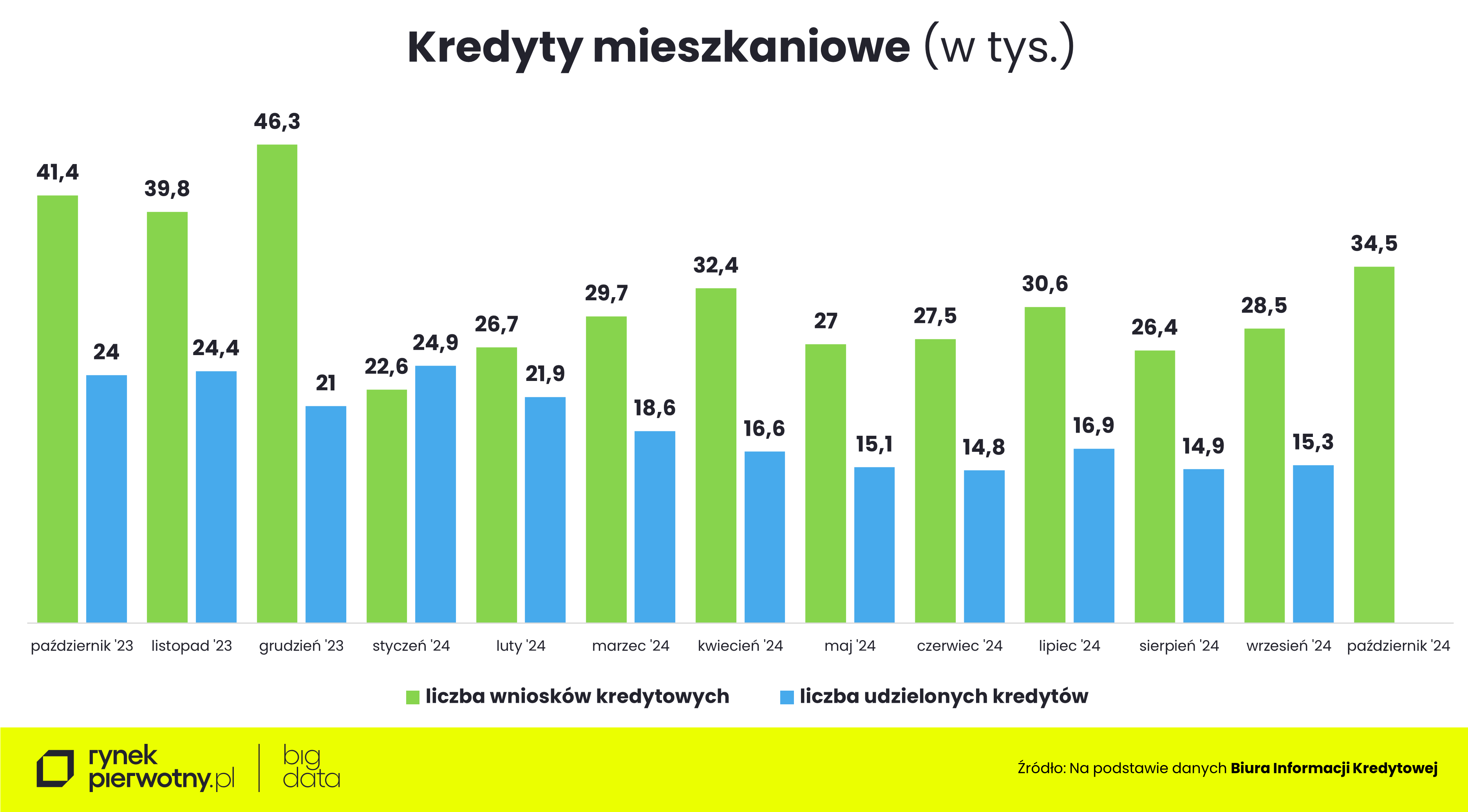 Wyk.1 - Kredyty mieszkaniowe (1)