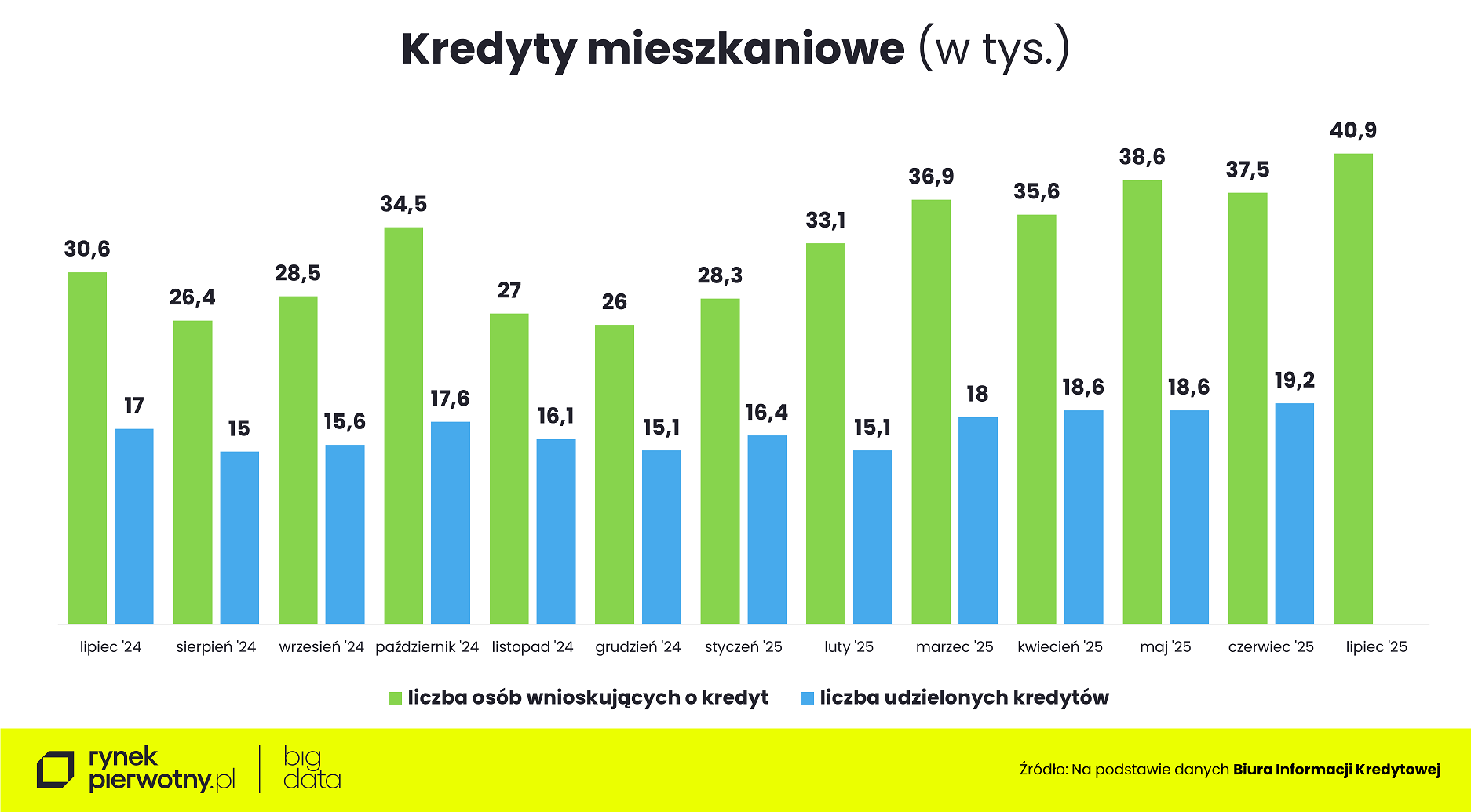 Wyk.1 - Rankomat-lipiec 2025-kredyty mieszkaniowe