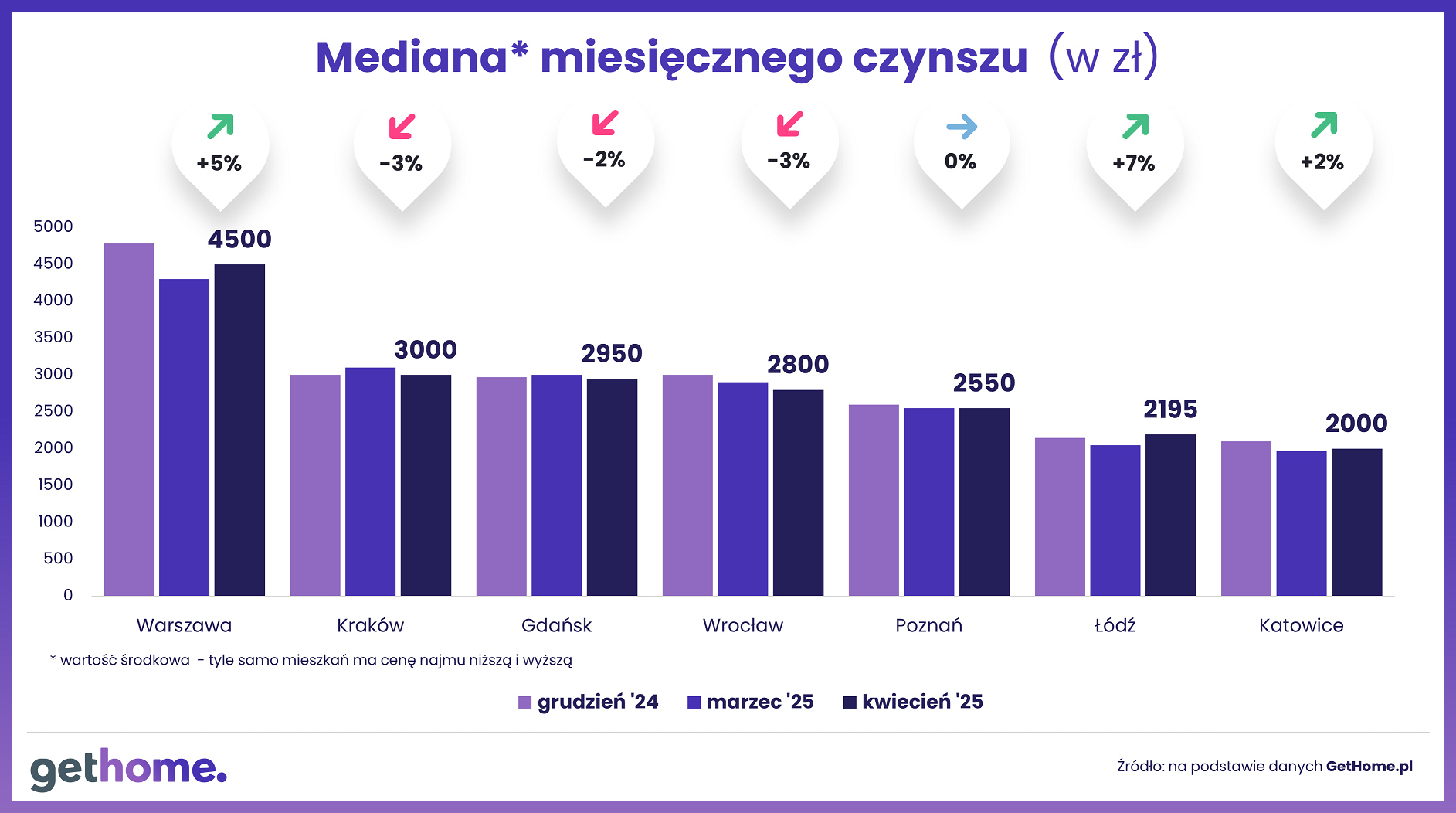 Wyk.1 - Rynek najmu-kwiecień 2025-mediana czynszu
