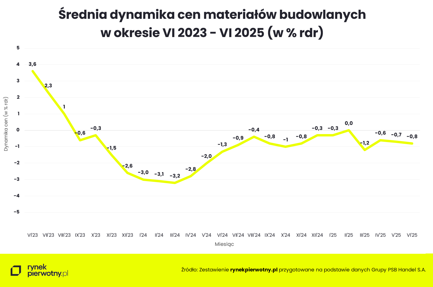Wyk.1 - Średnia dynamika cen materiałów budowlanych - VI 2023 - 2025
