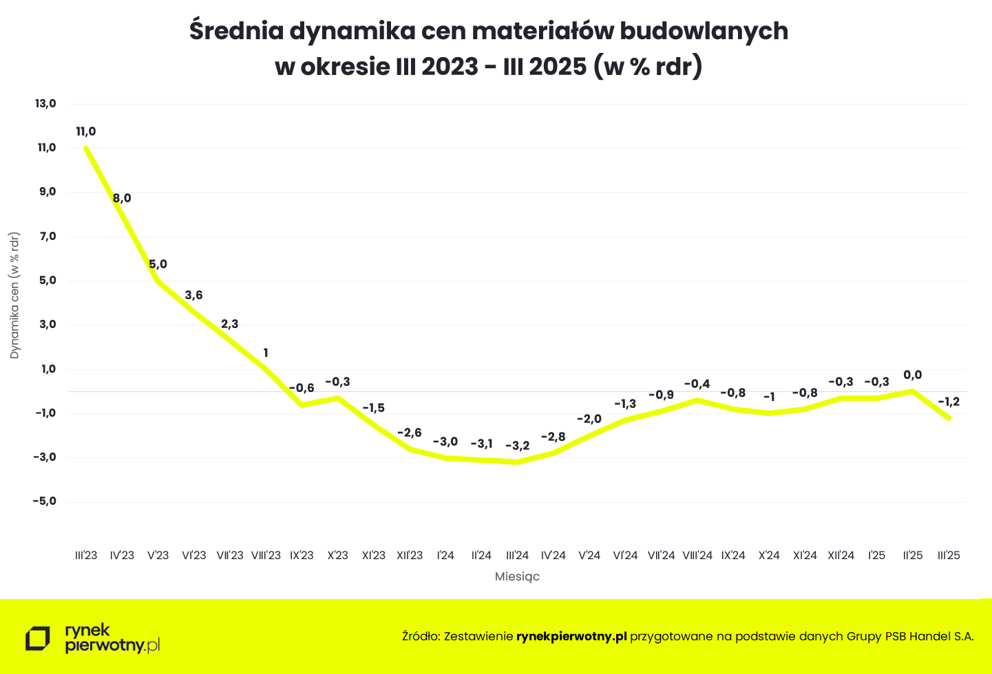 Wyk.1 - Średnia dynamika cen materiałów budowlanych - marzec 2025