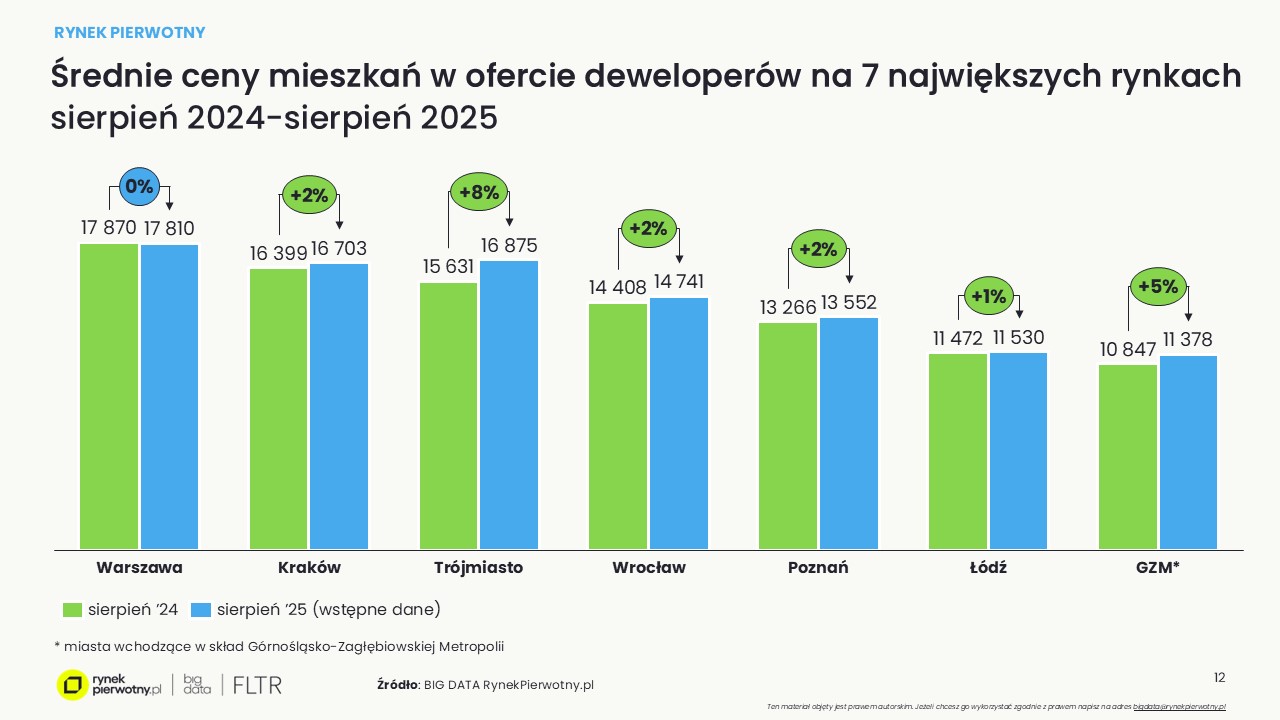 Wyk.2-Ceny mieszkań-sierpień 2025-wstępne dane-R