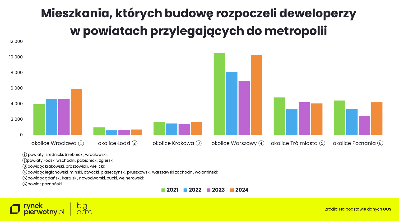 Wyk.2 - Mieszkania w podmiejskich lokalizacjach-rozpoczęte-miasta (1)