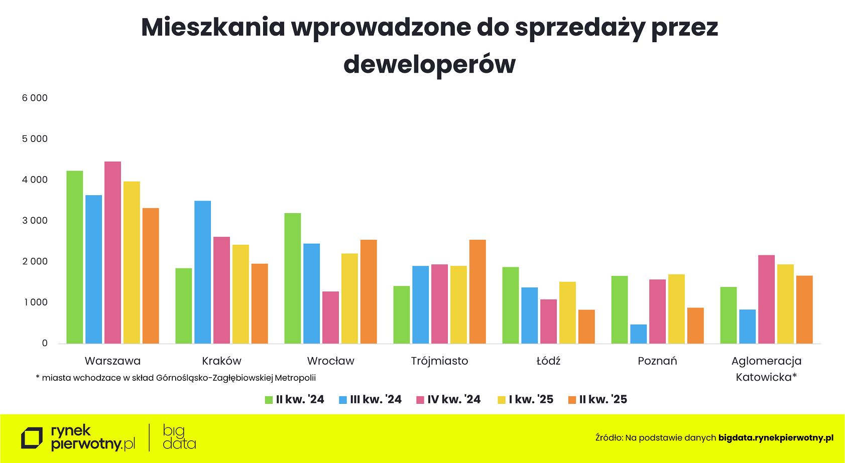 Wyk.2 - Mieszkania wprowadzone przez deweloperów w Q2 2025