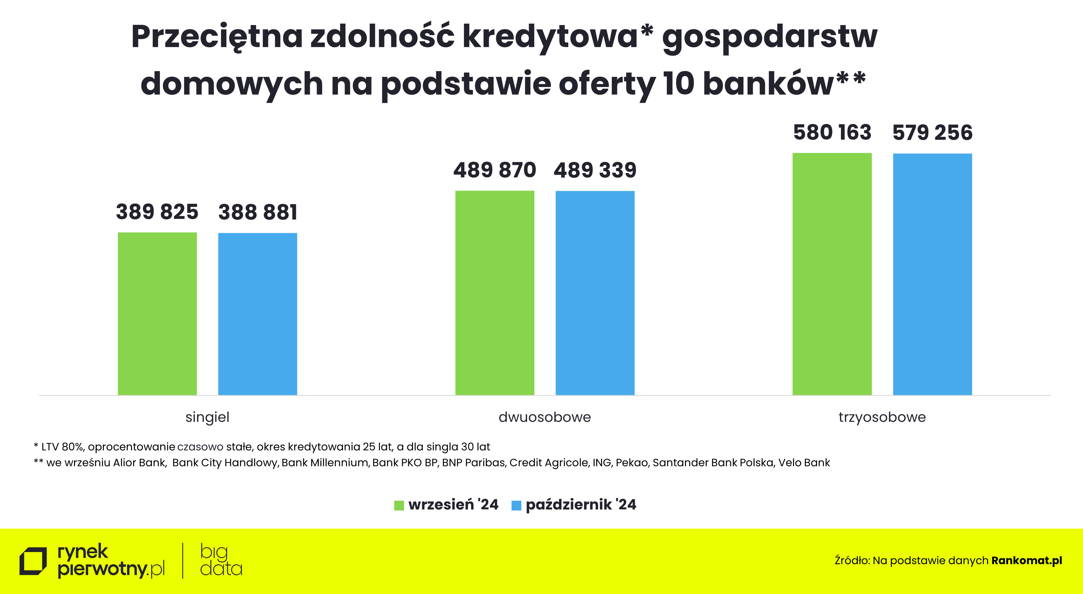 Wyk.2 - Przecietna zdolność kredytowa gospodarstw domowych