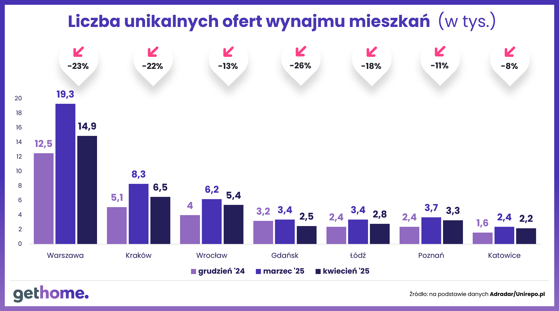 Wyk.2 - Rynek najmu-kwiecień 2025-oferta w miastach