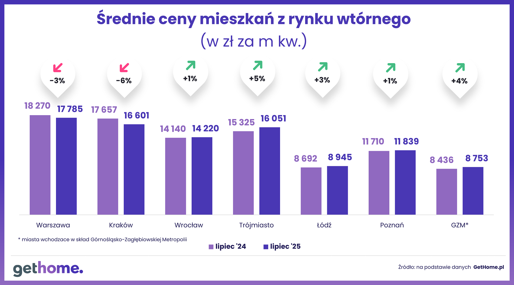 Wyk.3 - Ceny na rynku wtórnym-lipiec 2025-R