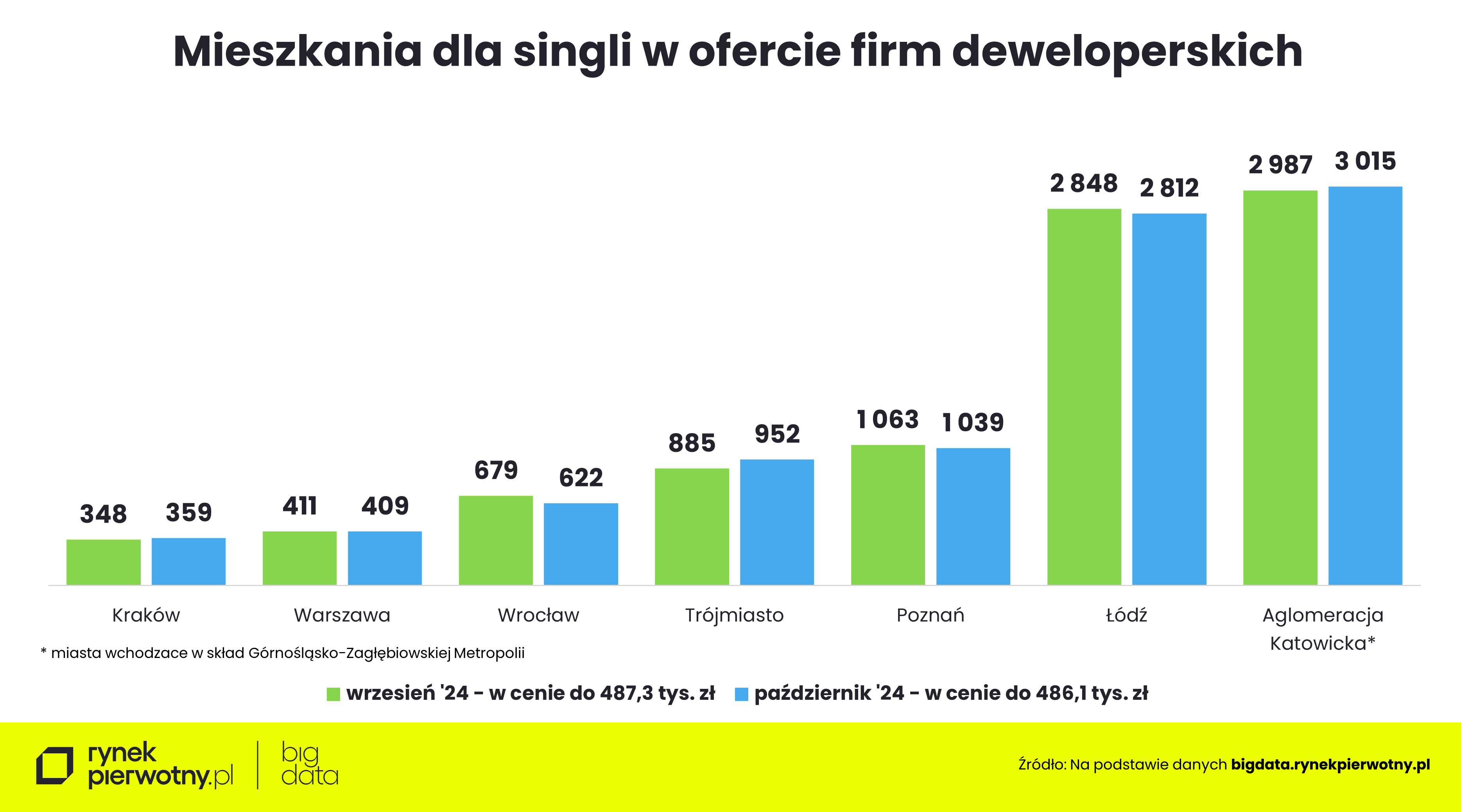 Wyk.3 - Mieszkania dla singli