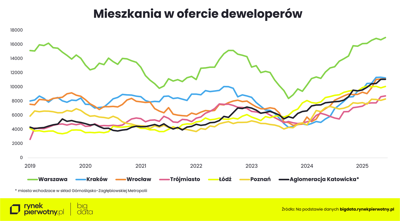 Wyk.3 - Oferta mieszkań od deweloperów w Q2 2025