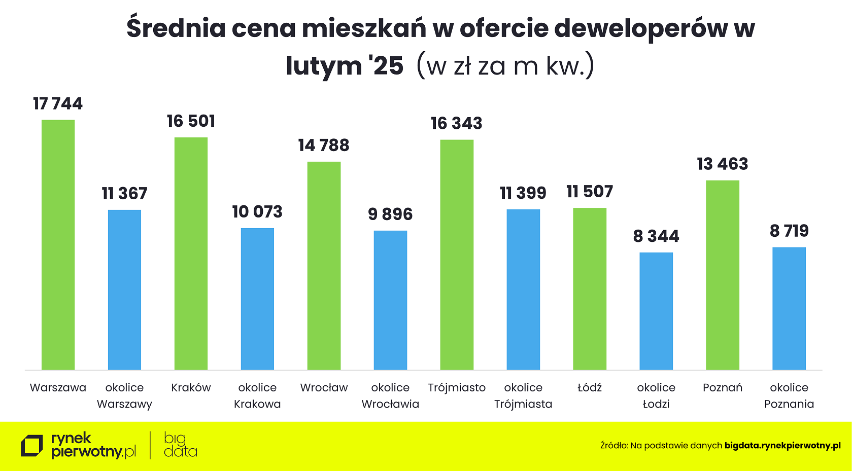 Wyk.3 - srednia cena mieszkań w ofercie deweloperów (1)