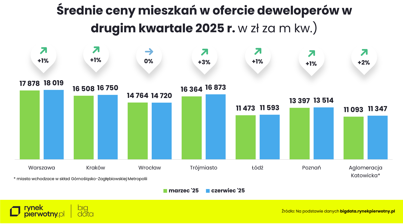 Wyk.4 - Ceny nowych mieszkań w Q2 2025 - zmiana kdk