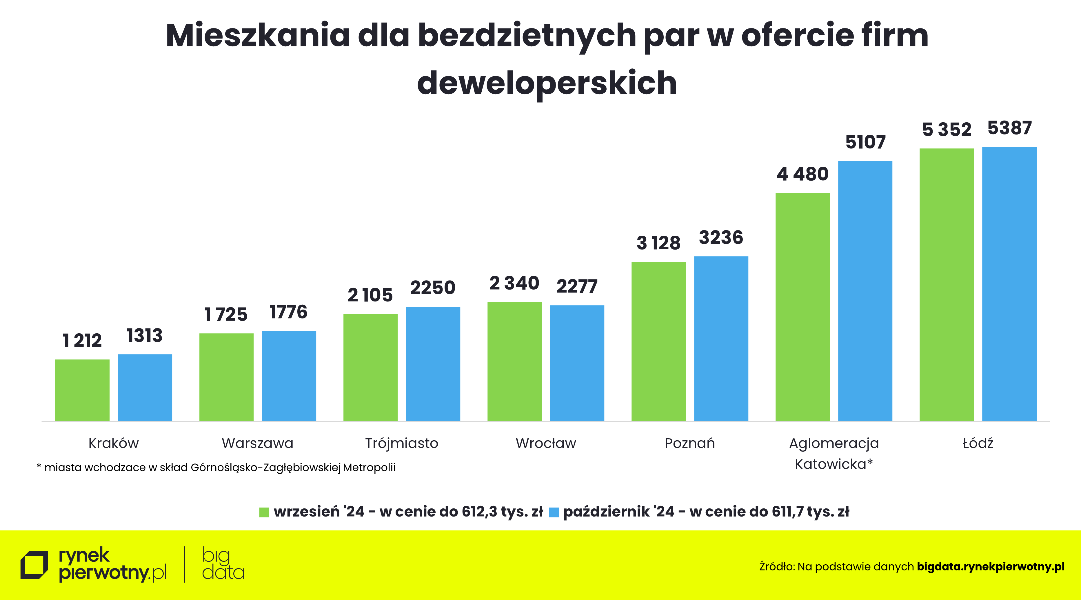 Wyk.4 - Mieszkania dla par