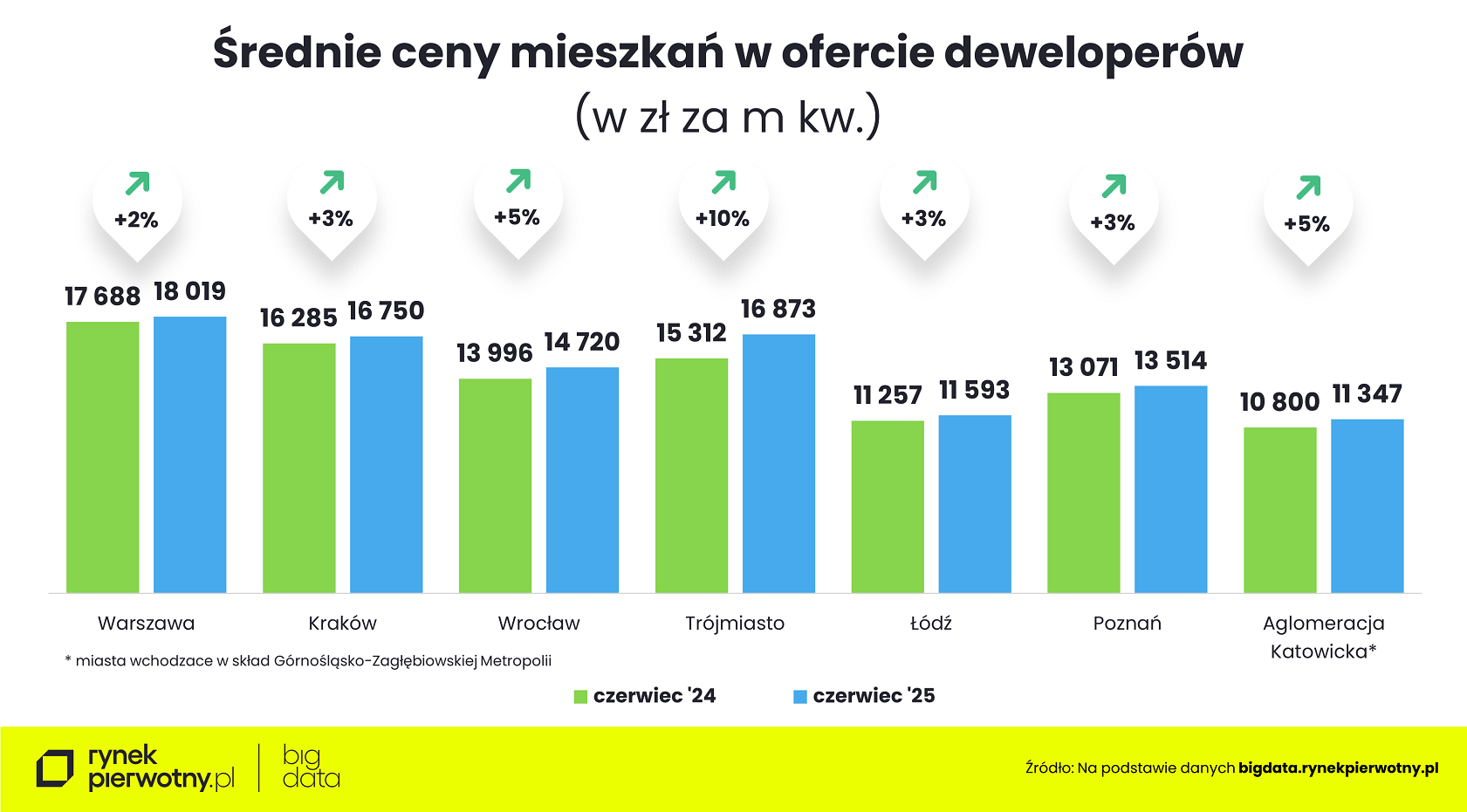 Wyk.5 - Ceny nowych mieszkań w Q2 2025 - zmiana rdr