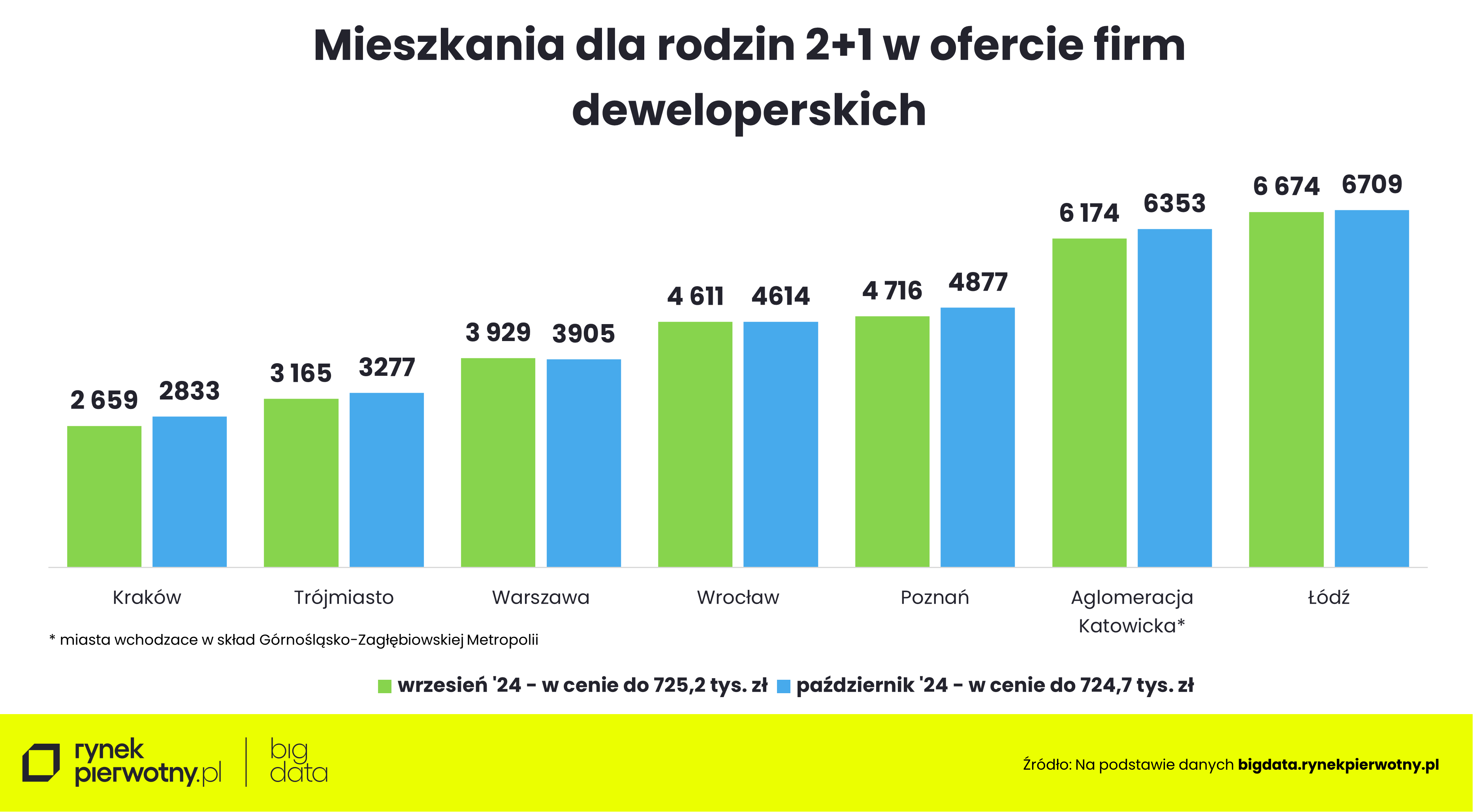 Wyk.5 - Mieszkania dla rodzin z dziećmi