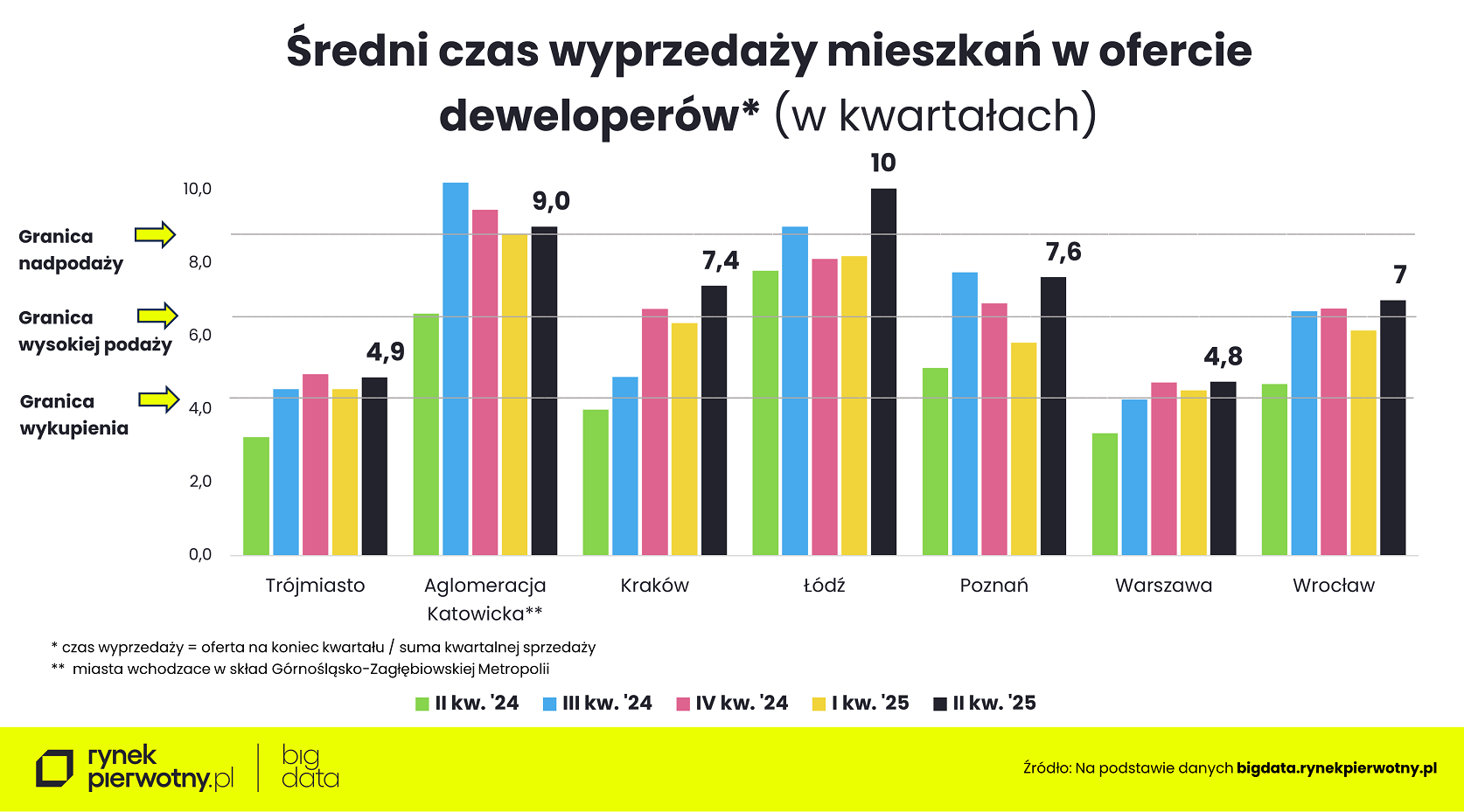 Wyk.6 - Wskaźnik popytu na nowe mieszkania w Q2 2025