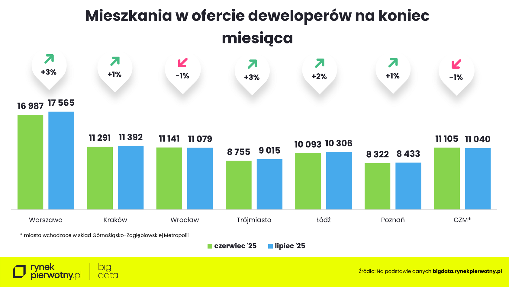 Wyk.7 - Rankomat-lipiec 2025-oferta firm deweloperskich