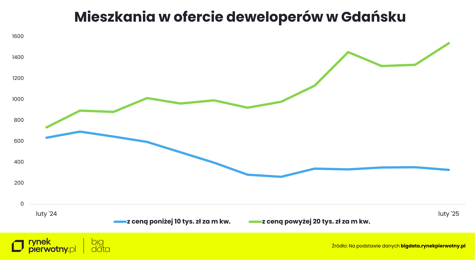 Wyk. 1 - Mieszkania w ofercie deweloperów w Gdańsku