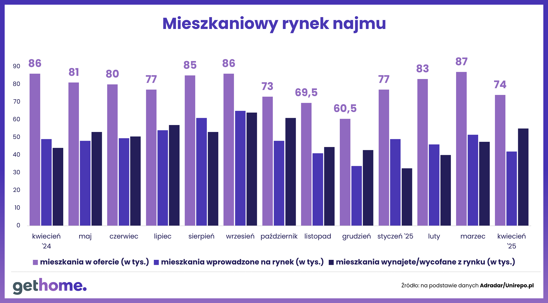 Wyk. 3 - Rynek najmu-kwiecień 2025-oferta w kraju