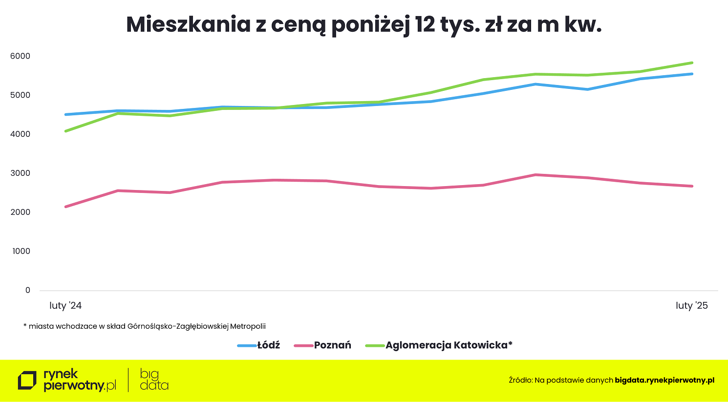 Wyk. 5 - Mieszkania z cena poniżej 12 tys. zł