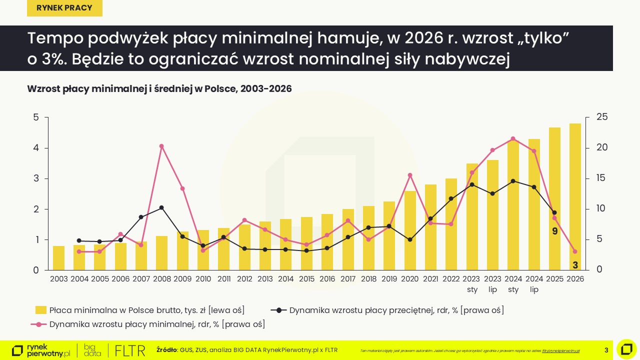 Wzrost płacy minimalnej i średniej w Polsce (2003 -2026)