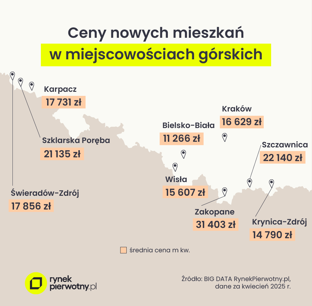 ceny mieszkań w górach