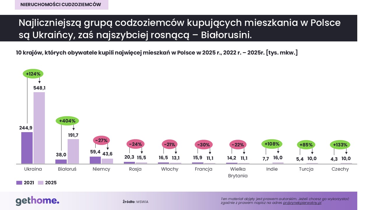 cudzoziemcy na rynku nieruchomości-TOP 10