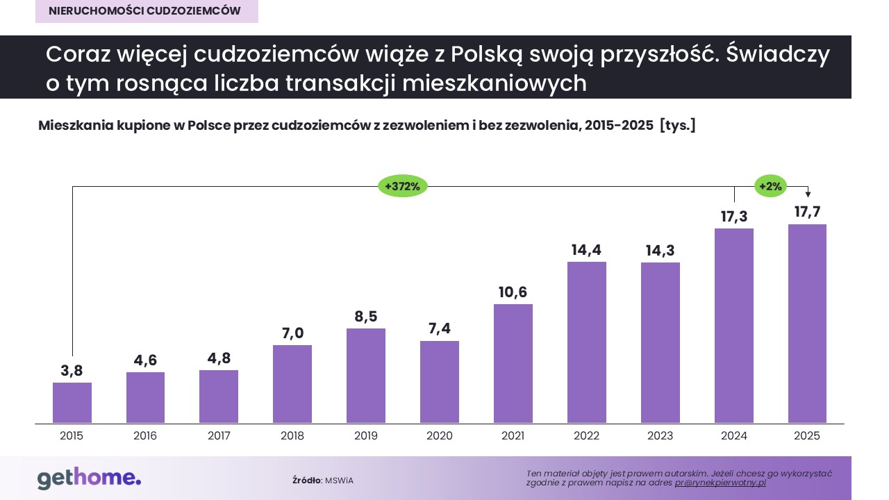 cudzoziemcy na rynku nieruchomości-liczba transakcji