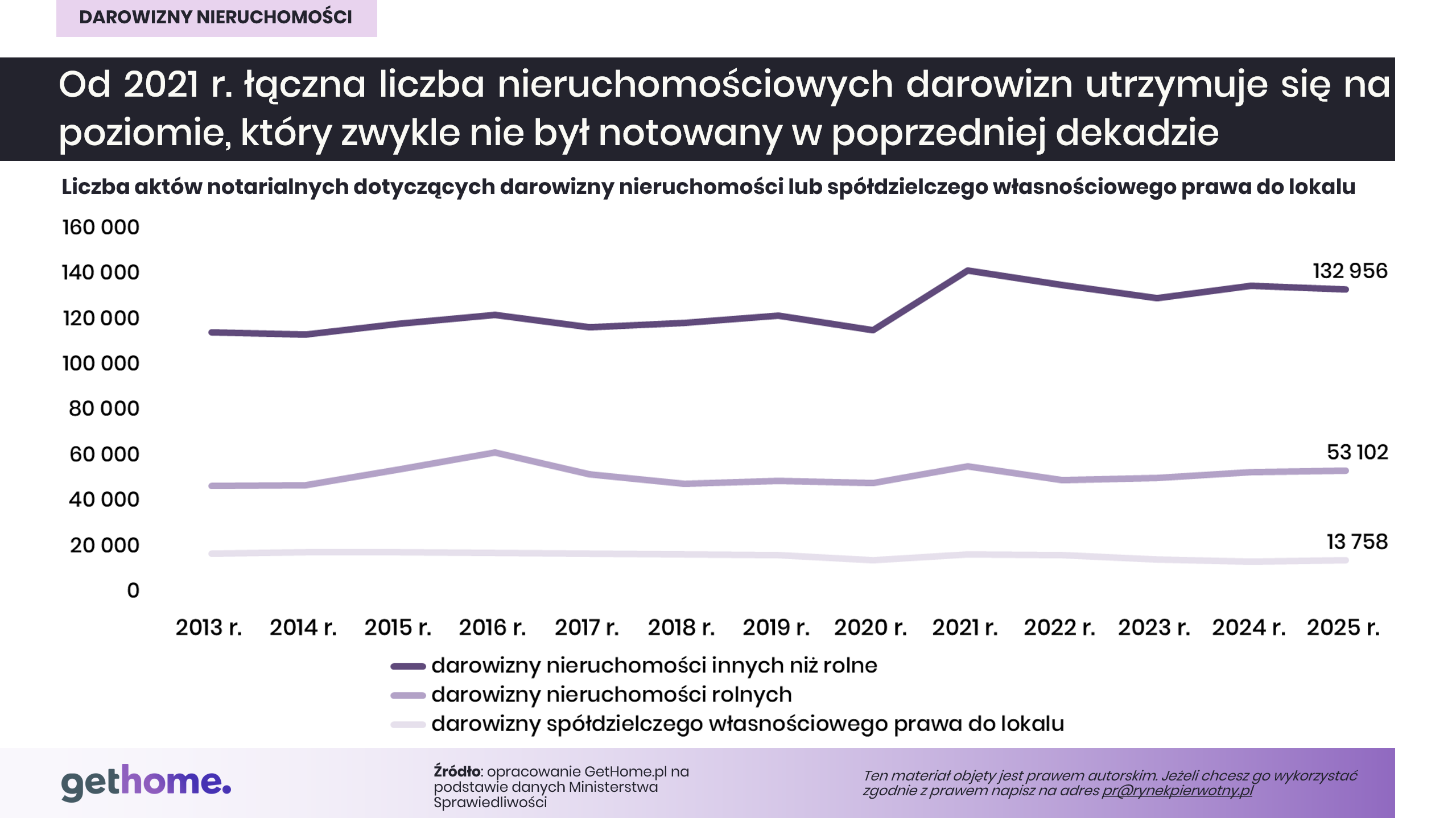 darowizny