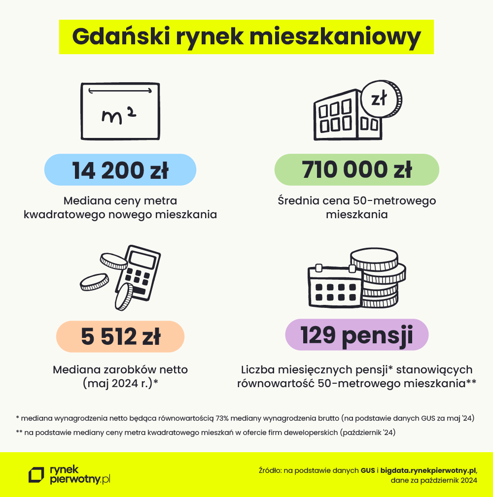 grafika 1 - Gdański rynek mieszkaniowy
