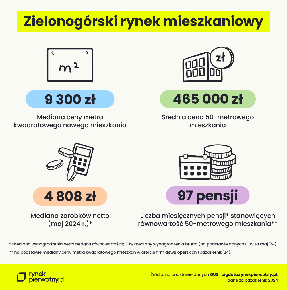 grafika 1 - Zielonogórski rynek mieszkaniowy