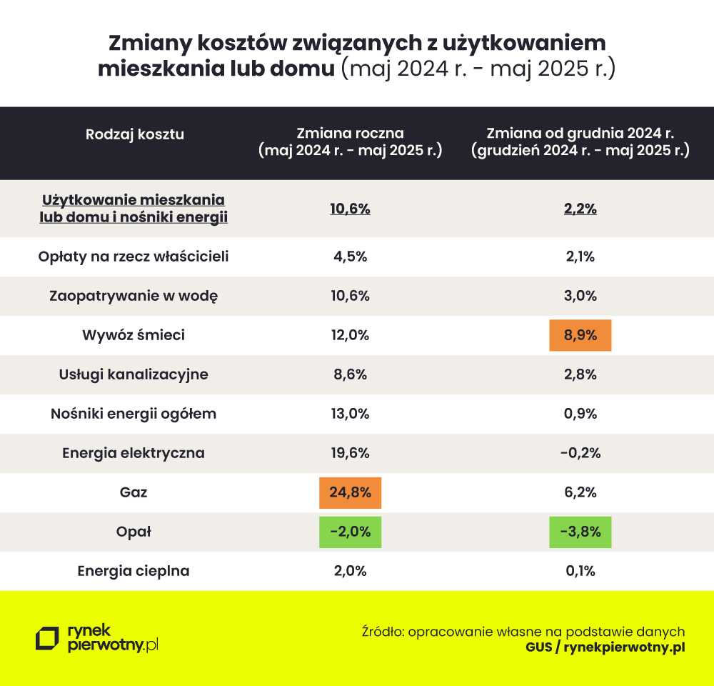 koszty-uzytkowania-mieszkania