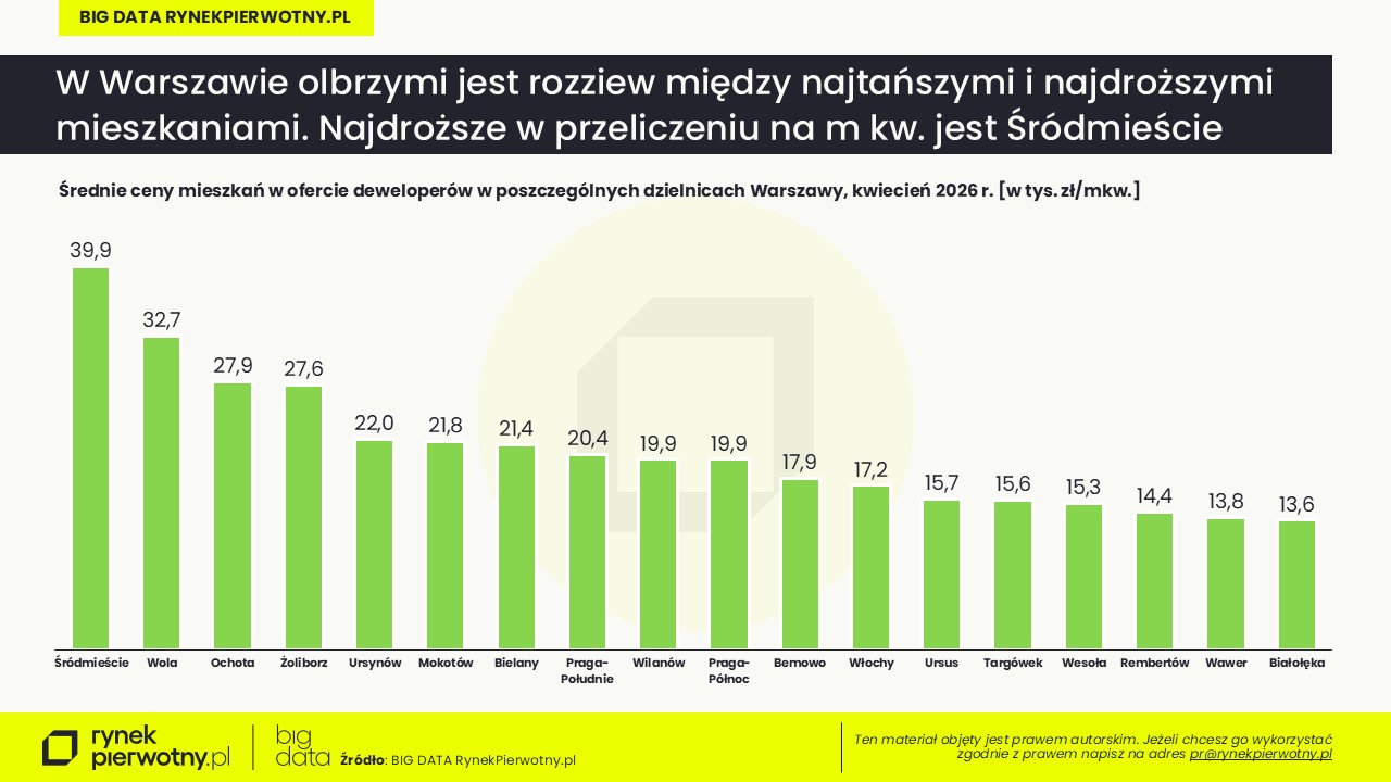 tabelka-jak reputacja dzielnic wpływa na ceny mieszkań-maj-2026-Warszawa