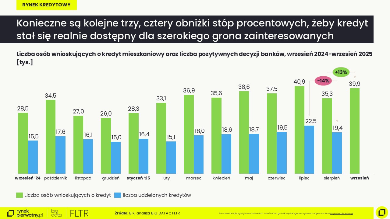 wrzesień 2025-kredyty