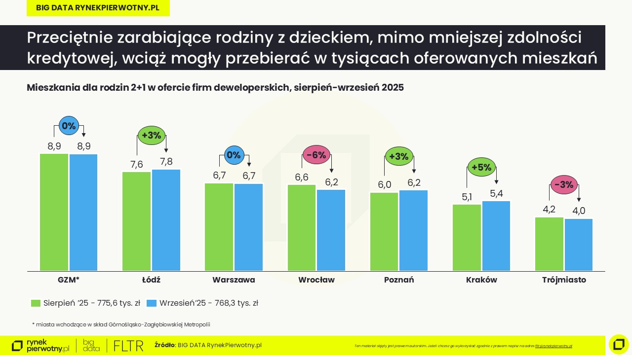 wrzesień 2025-oferta dla rodzin 2+1