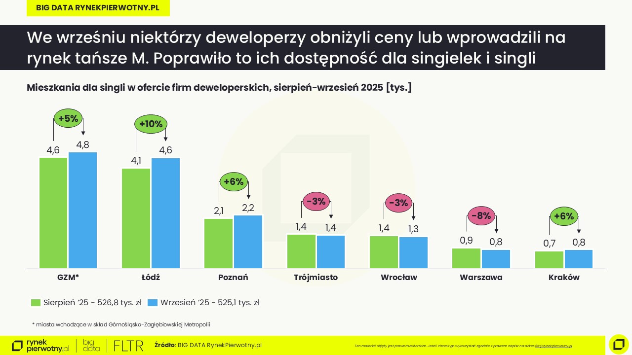 wrzesień 2025-oferta dla singli