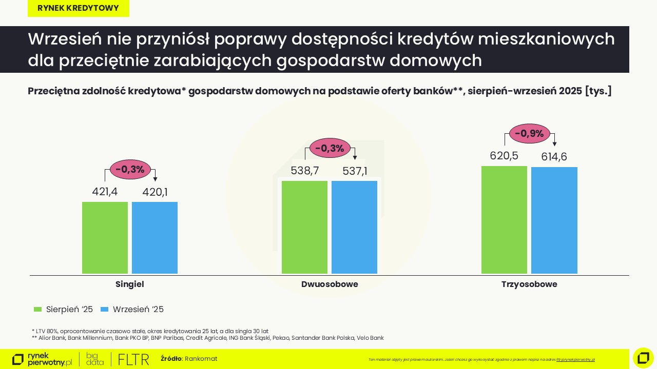 wrzesień 2025-zdolność kredytowa