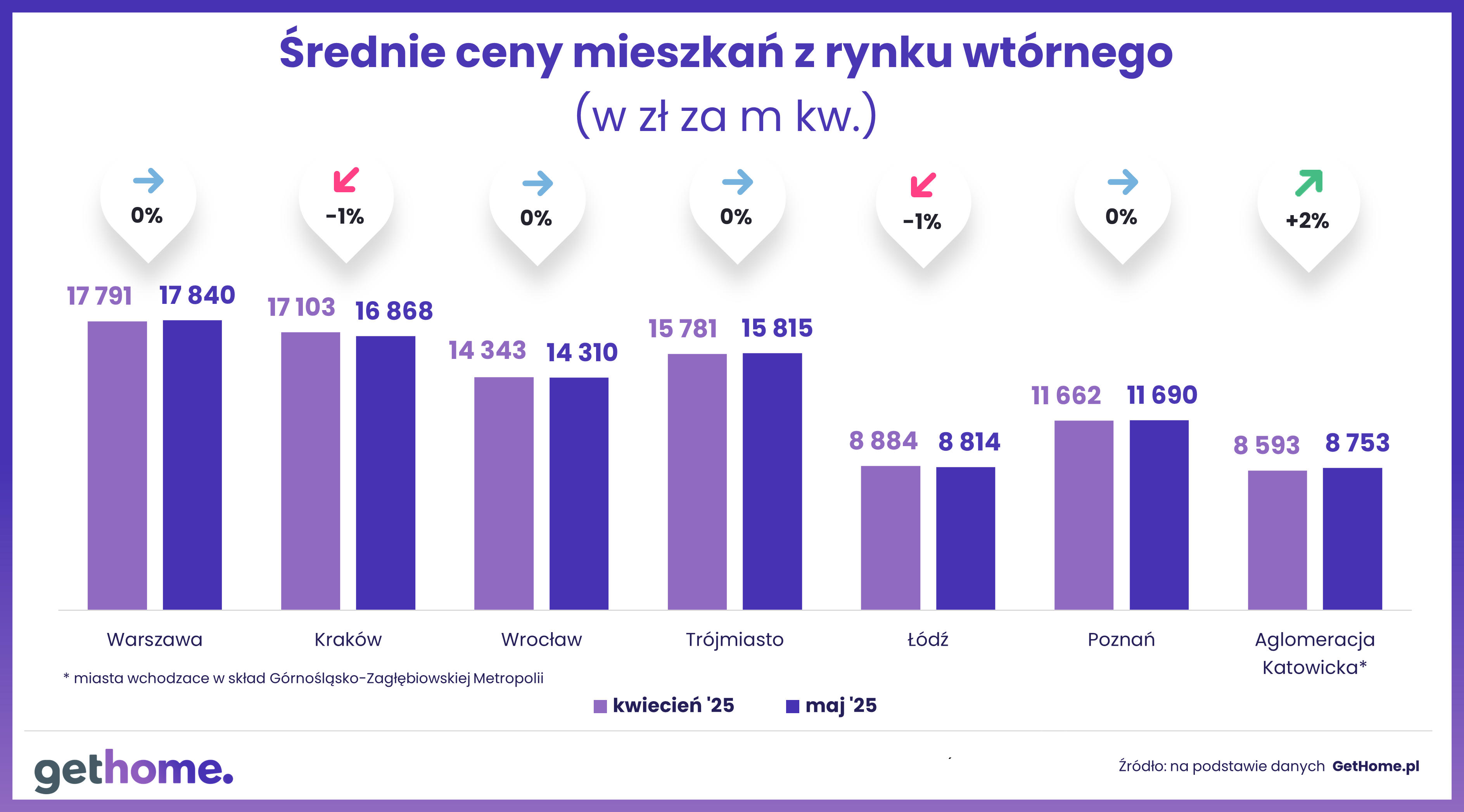 wyk. 1 - średnie ceny mieszkań z rynku wtórnego - m-m