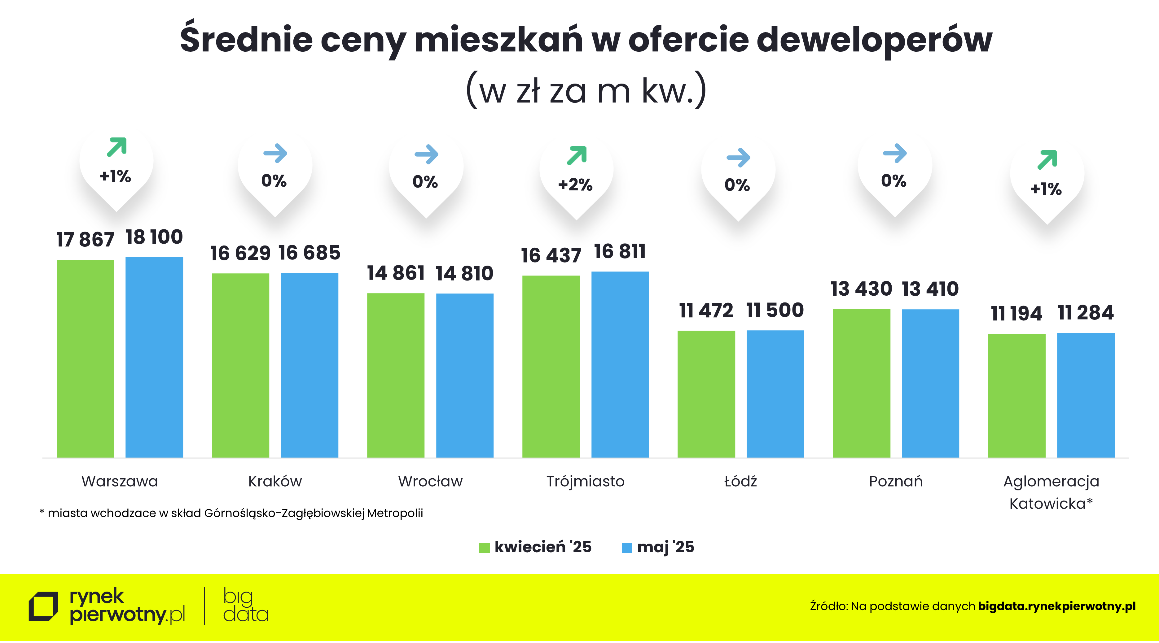 wyk. 1 Średnie ceny mieszkań w ofercie deweloperów (kwiecień 25 - maj 25)